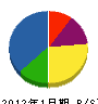 松原土木 貸借対照表 2012年1月期