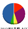壽造園 貸借対照表 2012年5月期