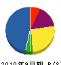 加藤電機 貸借対照表 2010年9月期