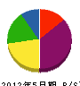 栃木技建 貸借対照表 2012年5月期