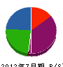 丸岡商事 貸借対照表 2012年7月期