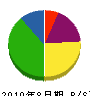 古川電気 貸借対照表 2010年8月期