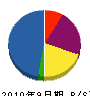 栗原共同電工 貸借対照表 2010年9月期
