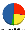大木リフォーム 貸借対照表 2011年3月期