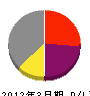 上野開発 損益計算書 2012年3月期