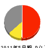 京都府有線テレビサービス（同） 損益計算書 2011年5月期