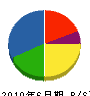 柳沢建設 貸借対照表 2010年6月期