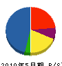 雄志総合設備 貸借対照表 2010年5月期