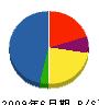 佐藤水道工業所 貸借対照表 2009年6月期