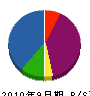 田口工務店 貸借対照表 2010年9月期