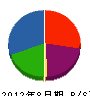 大島土木 貸借対照表 2012年8月期