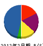 ＊橋勇秀鳶工業 貸借対照表 2012年2月期
