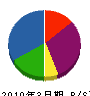 ＮＴＴ東日本－神奈川 貸借対照表 2010年3月期