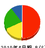 三島工業 貸借対照表 2010年4月期