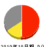 日東商事 損益計算書 2010年10月期