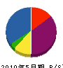 渡辺電気商会 貸借対照表 2010年5月期
