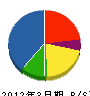 柴田設備工業 貸借対照表 2012年3月期