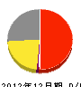 松本工業 損益計算書 2012年12月期
