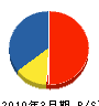 ヨシオカ 貸借対照表 2010年3月期