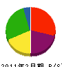 日琉通信 貸借対照表 2011年2月期