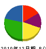 関西工専 貸借対照表 2010年12月期