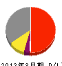 ヤマユウ坂本建設 損益計算書 2012年3月期