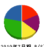 三浦工業 貸借対照表 2010年7月期