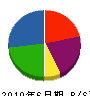 秋山重建 貸借対照表 2010年6月期