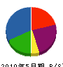 東野組 貸借対照表 2010年5月期