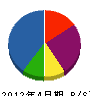 塩川興業 貸借対照表 2012年4月期
