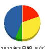 豊川市上下水道工事（同） 貸借対照表 2012年3月期