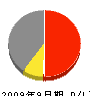 松浦工務店 損益計算書 2009年9月期