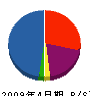 ホルツ・ジャパン 貸借対照表 2009年4月期