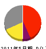 塚本工務店 損益計算書 2011年5月期
