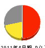 松本土木 損益計算書 2011年4月期