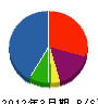 小野工務店 貸借対照表 2012年3月期