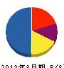 丸喜建設 貸借対照表 2012年3月期