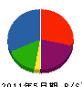 豊廣建設 貸借対照表 2011年5月期