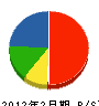 髙橋電設 貸借対照表 2012年2月期