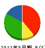 坂本土木 貸借対照表 2011年8月期