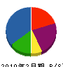 須田工務店 貸借対照表 2010年2月期