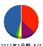 岡田興業 貸借対照表 2012年3月期