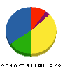 沢田建設 貸借対照表 2010年4月期