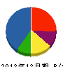 小松建設 貸借対照表 2012年12月期