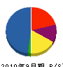 東晃電機 貸借対照表 2010年9月期