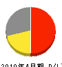 上浦工務店 損益計算書 2010年4月期
