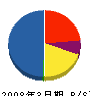 北海道ツヅキ 貸借対照表 2008年3月期