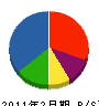 三田興業 貸借対照表 2011年2月期