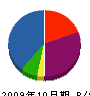 豊工事 貸借対照表 2009年10月期