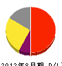 石川ガーデン 損益計算書 2012年8月期